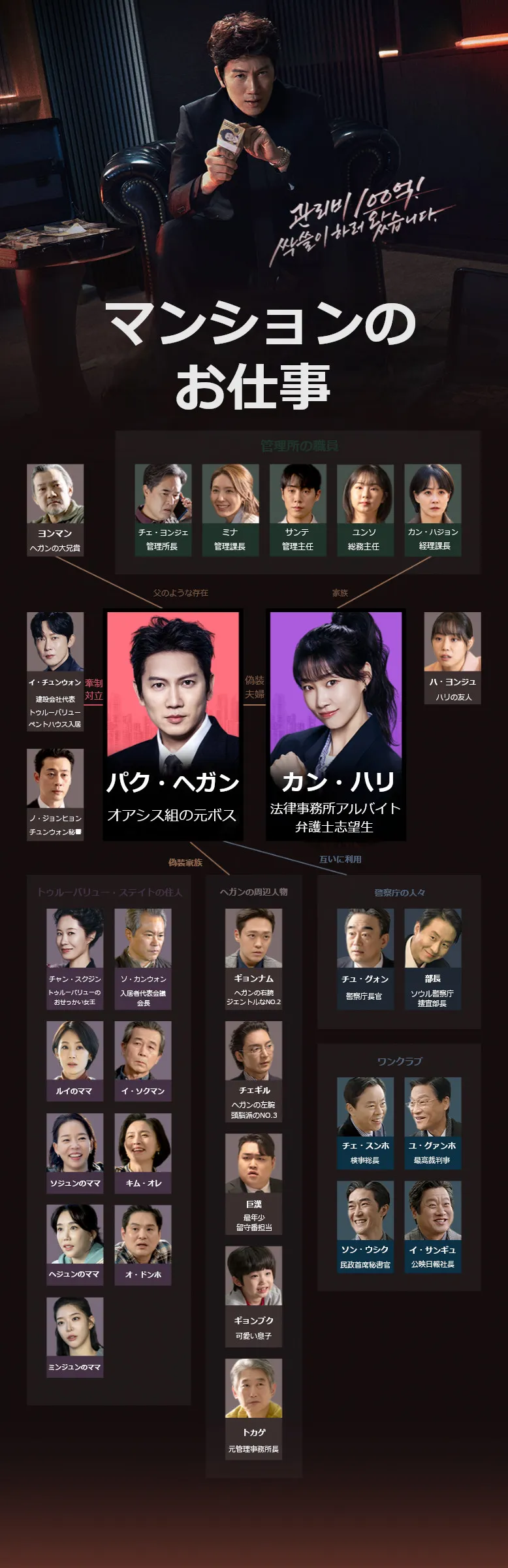 韓国ドラマ『マンションのお仕事』相関図