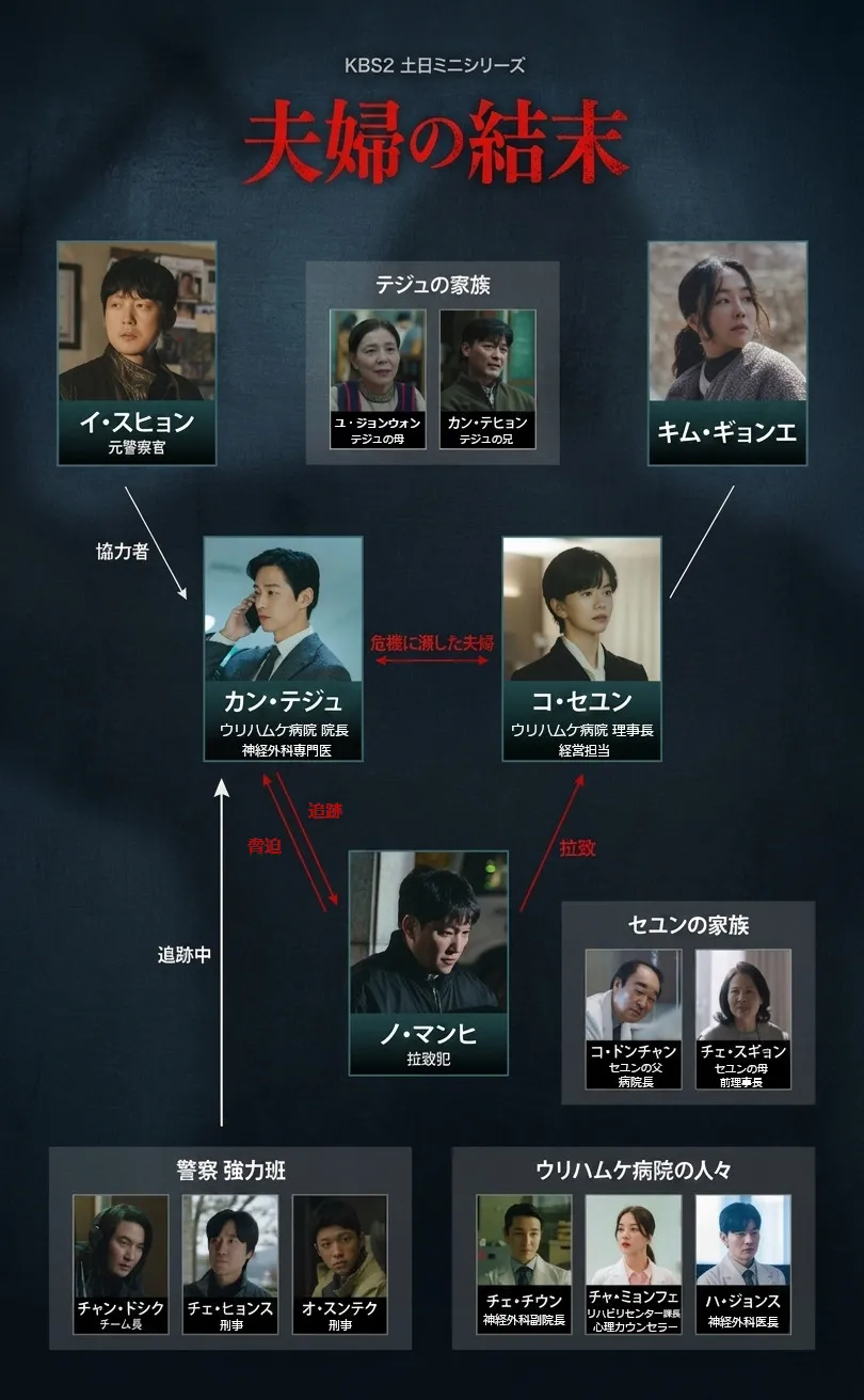 韓国ドラマ『夫婦の結末』相関図