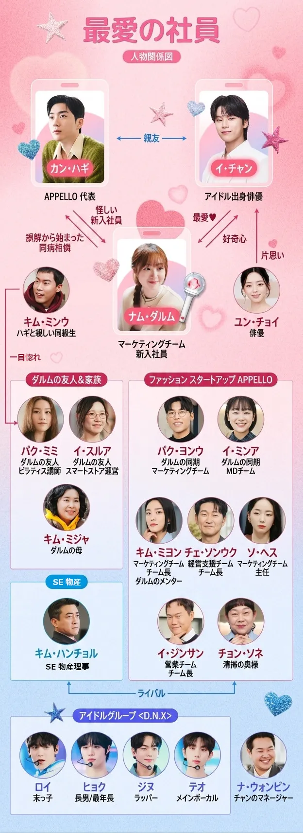 韓国ドラマ『最愛の社員-My Bias, My Boss』人物相関図