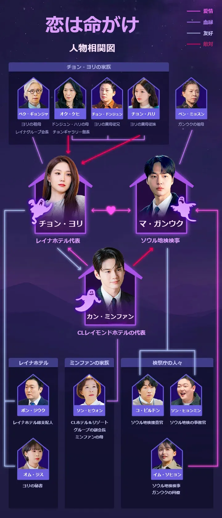 韓国ドラマ『恋は命がけ』相関図