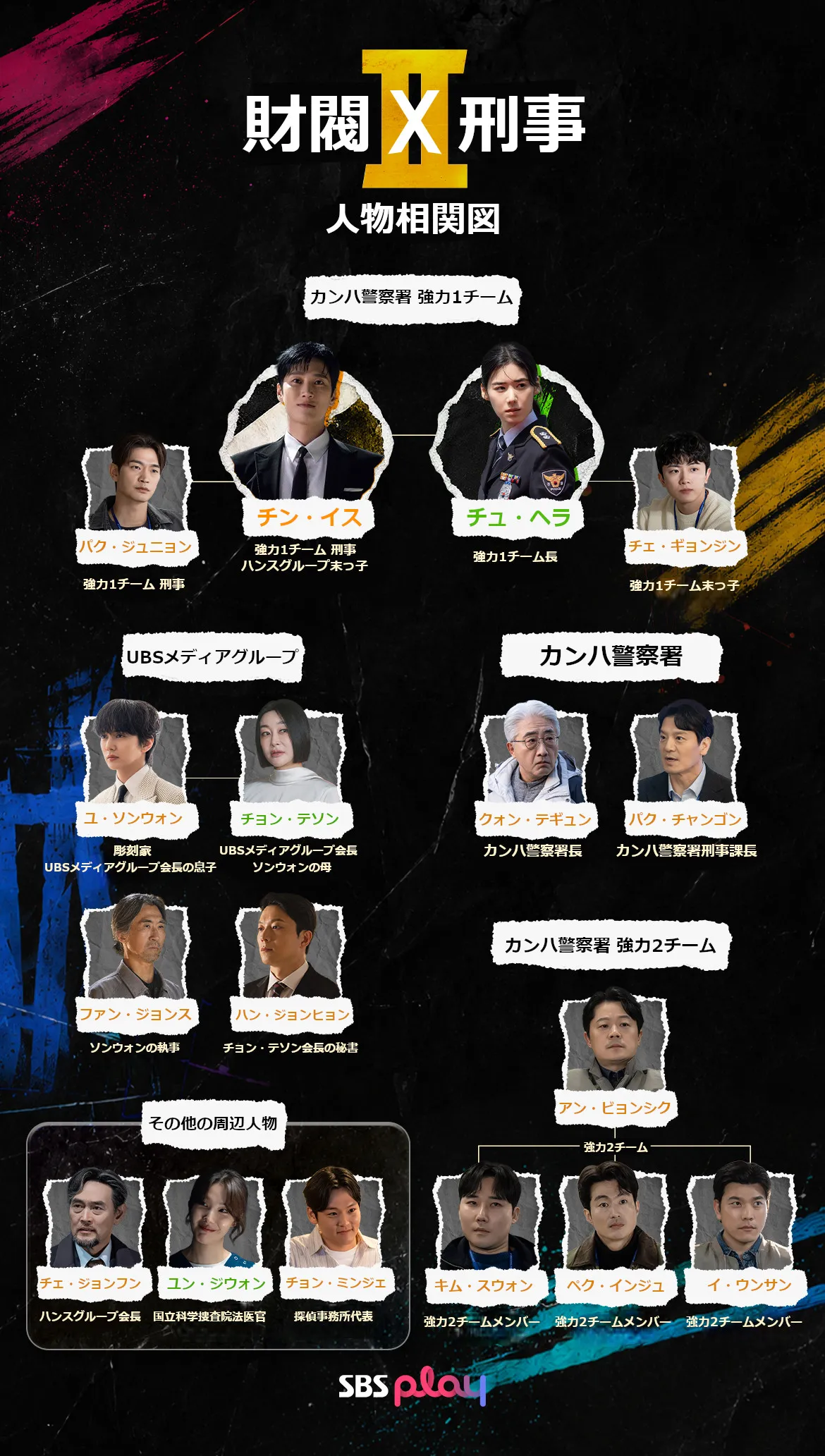 韓国ドラマ『財閥×刑事２』相関図
