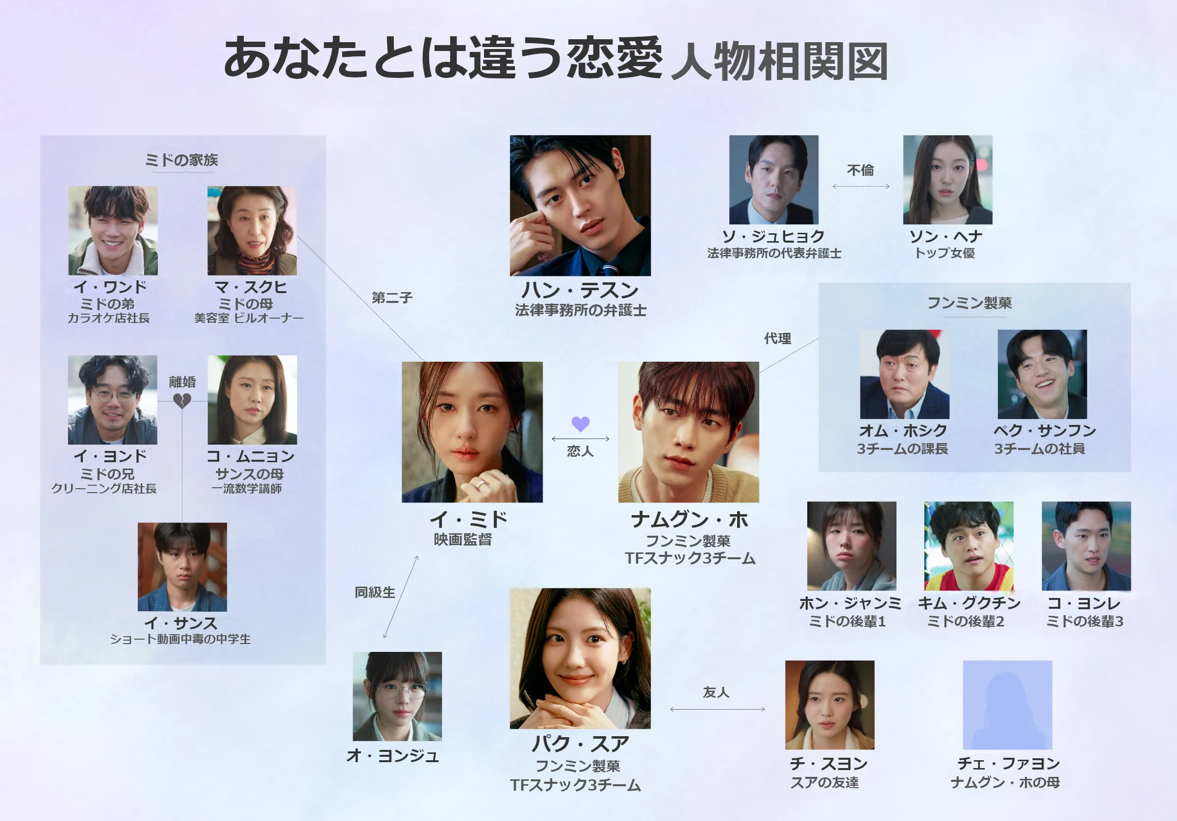 韓国ドラマ『あなたとは違う恋愛』相関図