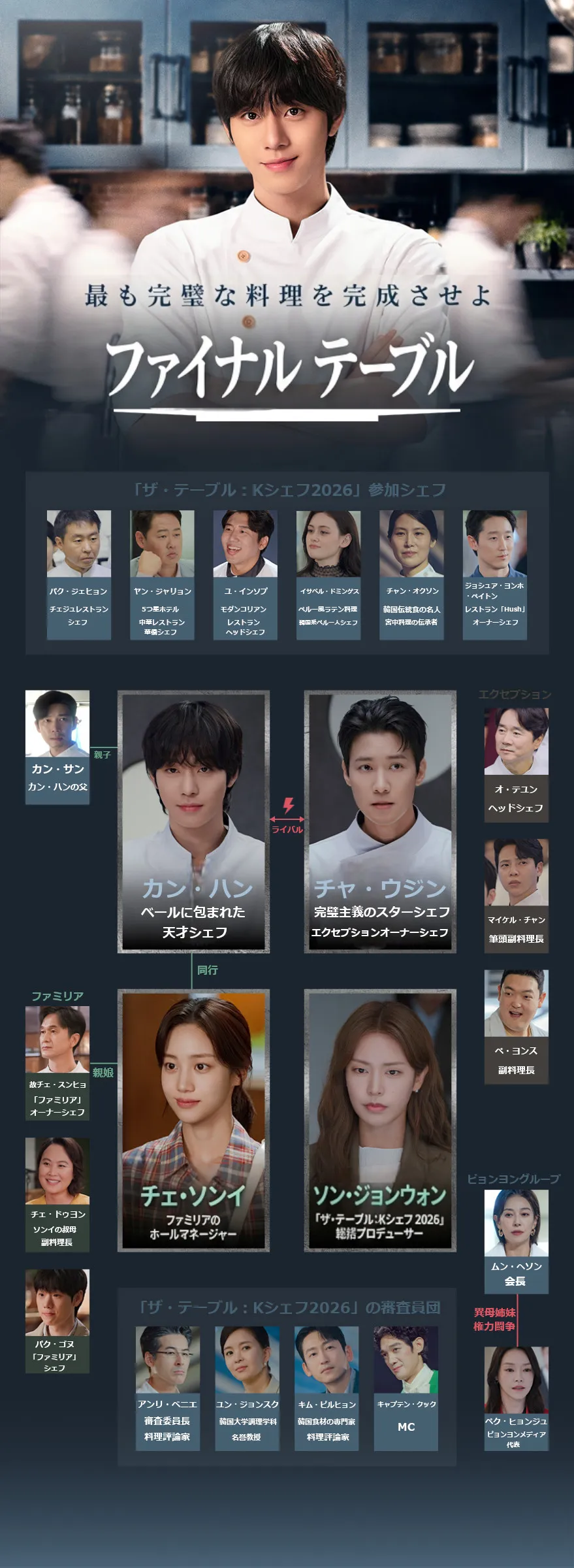 韓国ドラマ『ファイナル・テーブル』人物相関図