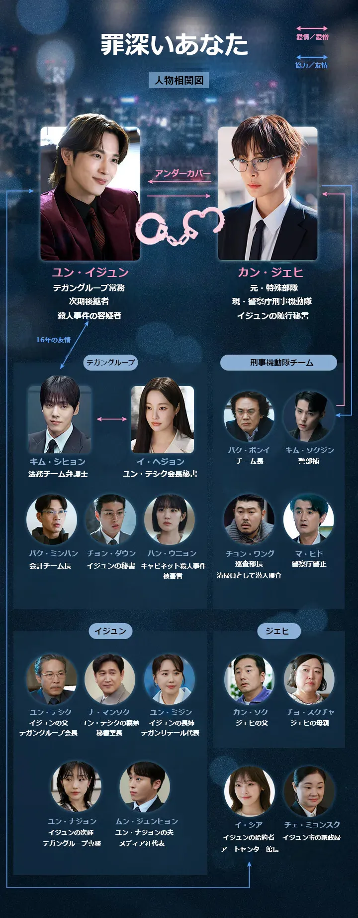 韓国ドラマ『罪深いあなた』人物相関図