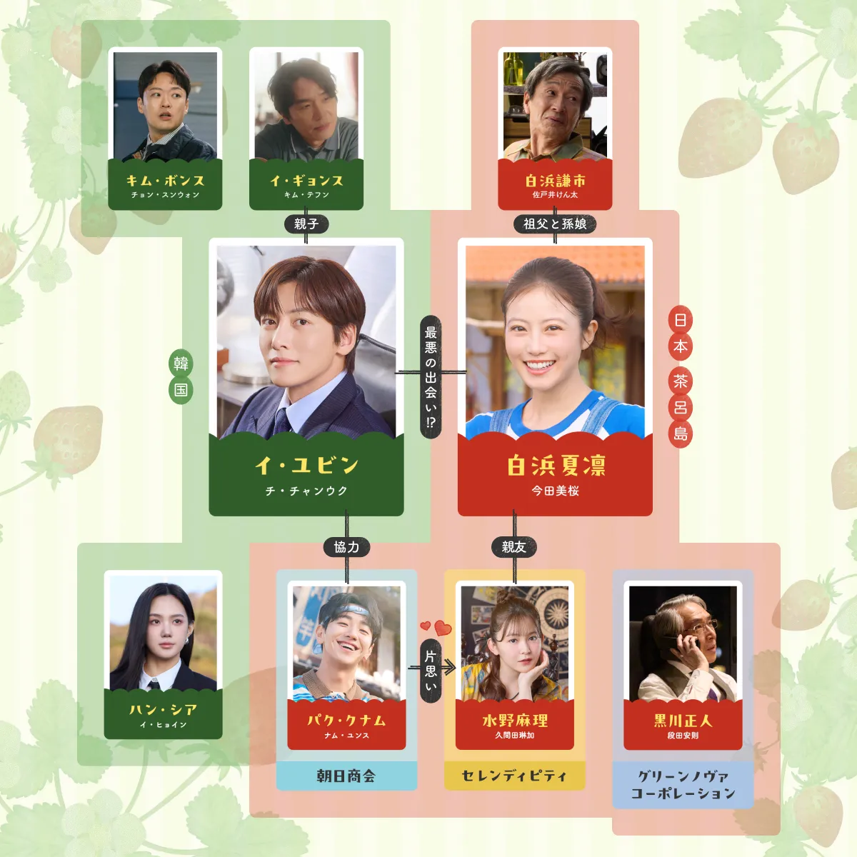 メリーベリーラブ人物相関図。